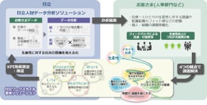 AIで人事施策の高度化や生産性に対する社員の意識を見える化 - 日立