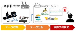 六花亭、振動データとAIを活用して工場内設備の予知保全に関する実証実験