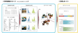 博報堂、画像から生活者のブランド世界観を検証するAI分析サービス