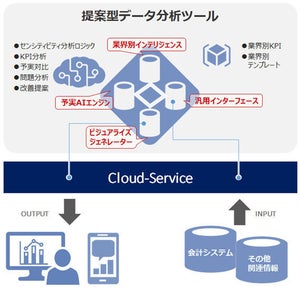 クレオ、AIによるBAサービス「提案型データ分析ツール」