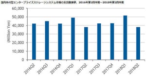 国内外付型エンタープライズストレージ動向 - ベンダー別売上に変化