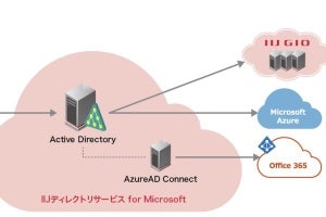 IIJ、AD機能をクラウド型で提供するサービスを12月中旬に開始