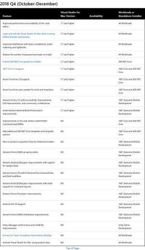 Visual Studio 2019 for Macの新機能とは？