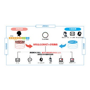 電通、顧客の感情・行動を組み合わせたCRM戦略支援サービス