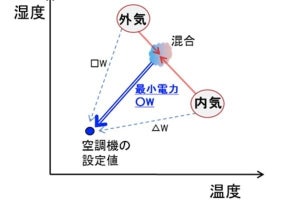 富士通研究所、データセンターの空調電力を大幅削減する空調制御技術を開発