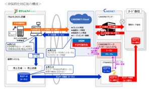 セブン&アイ、クレジットカード情報の非保持化へ向け大規模なセキュリティ強化