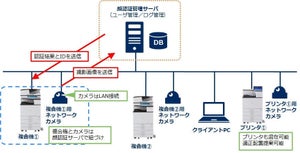 リコー、NECとの連携により複合機やプリンタに顔認証