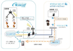 茨城県の養鶏場がIoTによる温度管理や防犯対策 