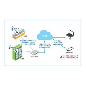 ドコモ、IoT活用の業務冷蔵庫向けモニタリングサービスを米国で提供