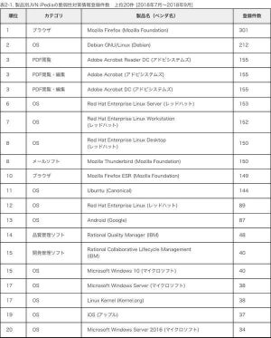 2018第3四半期に脆弱性が登録されたソフトウェア第1位は? - IPA