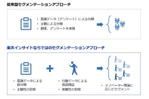 楽天インサイト、楽天IDに基づく新たな総合調査ソリューション