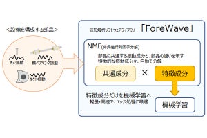 OKI、機械学習を用いた波形解析ソフトウェアライブラリ