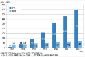 ITR、RPA市場規模を予測「2022年度には400億円に達する」