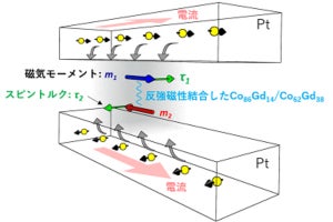 東北大と京大、反強磁性体を用いたスピントルク磁気メモリを実証