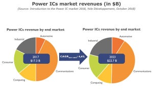 電動化を背景にパワーIC市場を牽引する自動車 - 市場規模は227億ドルへ