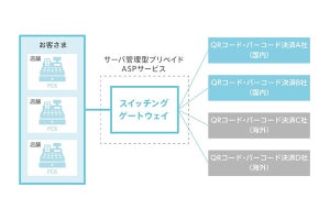 凸版と富士通、複数のQRコードでPOSレジで利用可能なサービス