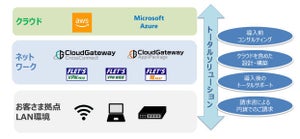 NTT東日本、AWSやAzureの販売開始