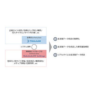 博報堂DYと米Tealium、データドリブンマーケの顧客基盤