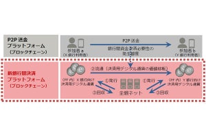 富士通など、ブロックチェーン技術を活用した銀行間決済の実証