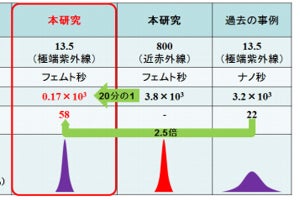 極端紫外線レーザーで熱影響が少ない材料加工を実現  - 産総研など