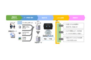 キヤノンITS、DataRobotとSIコンサルティングパートナー契約