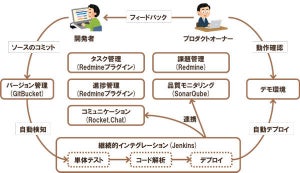 TIS、AWSでチーム開発環境を構築できるテンプレートをOSSとして公開