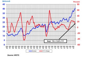 半導体市場の好調はいつまで続く？ - 2018年Q3も市場規模は過去最高を更新