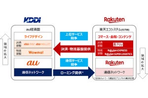 KDDIと楽天が決済・物流・通信ネットワーク分野で連携