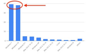 Windows 10がWindows 7超え目前 - 10月OSシェア