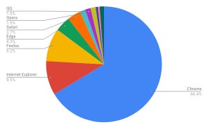 VivaldiがIE6に迫る - 10月デスクトップブラウザシェア