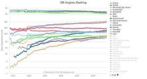 トップ3が減少 - 11月データベースランキング