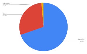 iOS増加 - 10月モバイルOSシェア