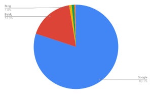 GoogleとBaiduで97%超 - 10月モバイル検索エンジンシェア