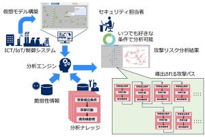 NEC、IoT機器にも対処可能な「サイバー攻撃リスク自動診断技術」