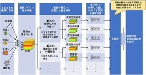 日立、工場の自動設備診断に役立つ音で稼働状態を認識するAI技術