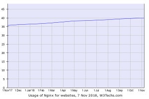 Nginx、40%超え - Webサイトシェア調査