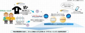 NTT Comと順天堂大、農作業によるストレス軽減に関する実証実験