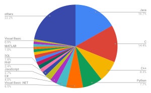 2018年言語アワード、受賞はJava、C、C ++、Python有力