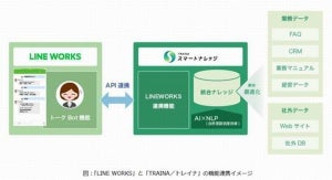 LINE WORKS、NRIのAIソリューション「TRIANA/トレイナ」と連携