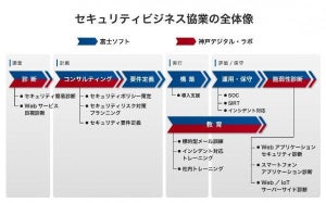 富士ソフトと神戸デジタル・ラボ、セキュリティ関連サービスで協業