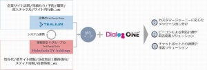 博報堂DYと米Tealium、「DialogOne」とのシステム連携を開始