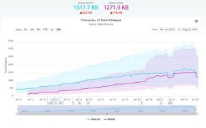 増え続けるWebサイトの容量、1400KB超え