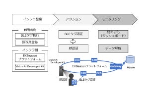 Azure IoT Edge活用したVision AI Developer Kitの実証