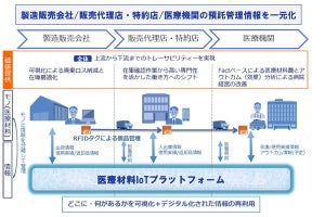 RFIDタグを用いた医療材料トレーサビリティーの実証実験