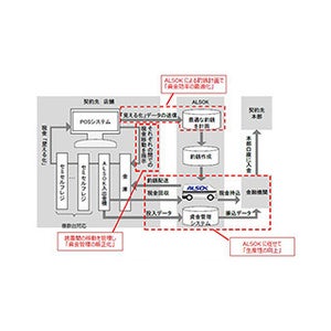 ALSOK、スーパー向けキャッシュマネジメントサービスを提供