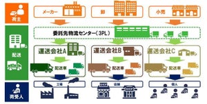 パナソニック、配送プロセスを可視化・電子化するソリューション