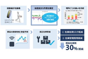 東芝デジタルソリューションズ、目的毎に特化させたAI分析サービスを提供