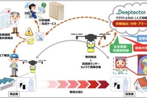 NTTコムウェアら、ドローン×AIによる中山間地域の住民支援の実証実験