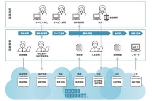 NTTコムウェア、サブスクリプションの料金請求プラットフォームを提供