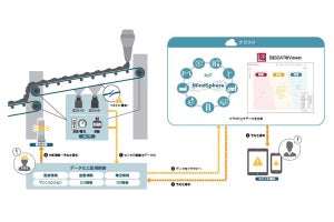 キヤノンITSなど、IoTによるベルトコンベアの予知保全システム